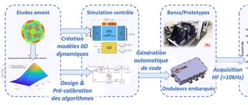 Machines électriques : conception, optimisation, contrôle et diagnostic
