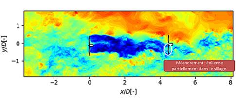 Modéliser les sillages des éoliennes : une question d’atmosphère !
