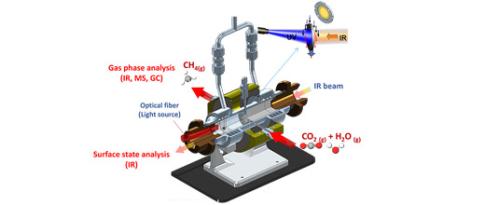 Elucidation par spectroscopie infrarouge operando des mécanismes de photoréduction du CO2 sur catalyseurs Pt/TiO2 