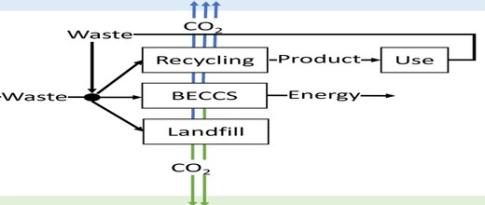 Capturer et stocker le CO2 atmosphérique : l’ACV en évalue la pertinence 