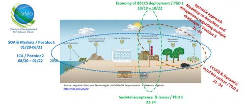 Chaire CarMa : des émissions de CO2 négatives à l’horizon 2050