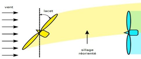 Apprentissage par renforcement multi-agent pour le contrôle dynamique de parcs éoliens