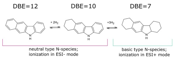 Molecular analysis of nitrogen-containing compounds in vacuum gas oils hydrodenitrogenation by (ESI+/-)-FTICR-MS